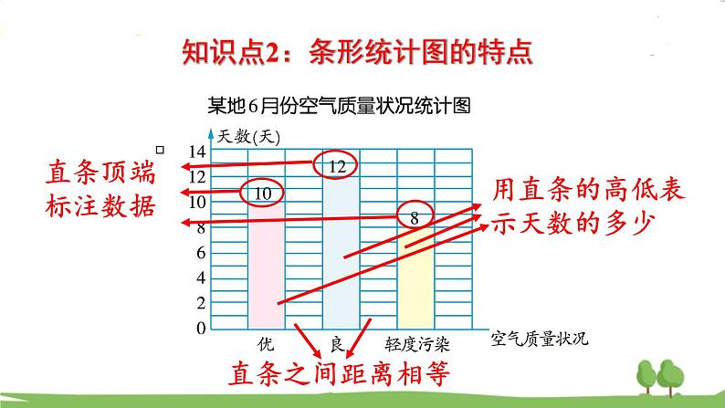 西师大版数学4年级上册 第九单元 总复习 第6课时   条形统计图与不确定现象 PPT课件05