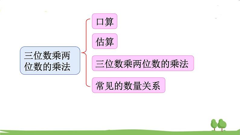 西师大版数学4年级上册 第四单元 三位数乘两位数的乘法 第6课时   整理与复习 PPT课件03