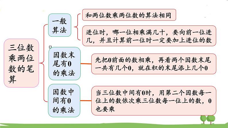 西师大版数学4年级上册 第四单元 三位数乘两位数的乘法 第6课时   整理与复习 PPT课件07