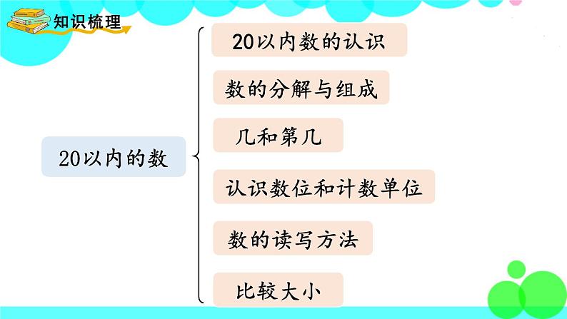 西师大版数学1年级上册 第七单元  总复习 第1课时  20以内的数 PPT课件第2页