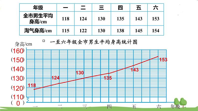 北师大版数学6年级上册 5.4 身高的变化（1） PPT课件+教案05