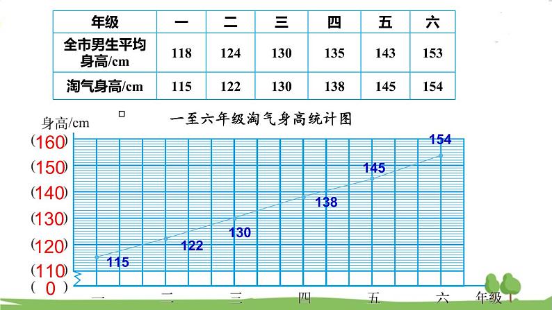 北师大版数学6年级上册 5.4 身高的变化（1） PPT课件+教案06