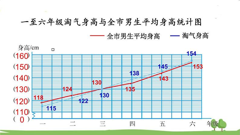 北师大版数学6年级上册 5.4 身高的变化（1） PPT课件+教案07