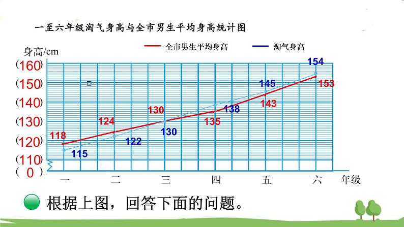 北师大版数学6年级上册 5.4 身高的变化（1） PPT课件+教案08