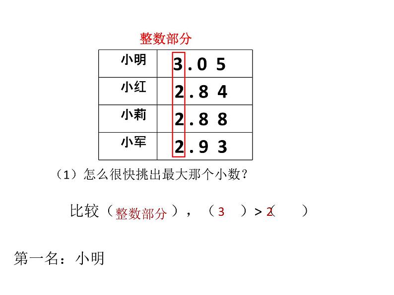 四年级下册数学课件 1.2 小数比大小 北京版 （共15张PPT）第4页