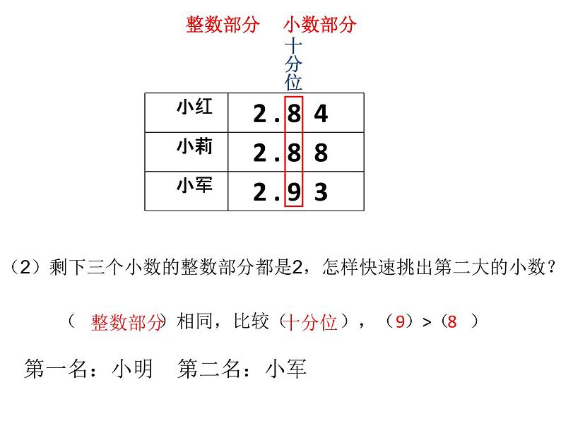 四年级下册数学课件 1.2 小数比大小 北京版 （共15张PPT）第5页