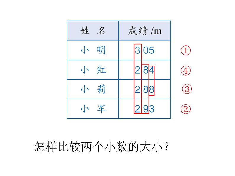 四年级下册数学课件 1.2 小数比大小 北京版 （共15张PPT）第7页