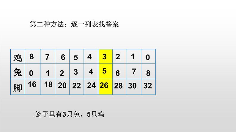 四年级数学下册课件-9 鸡兔同笼-人教版(共14张PPT)第6页