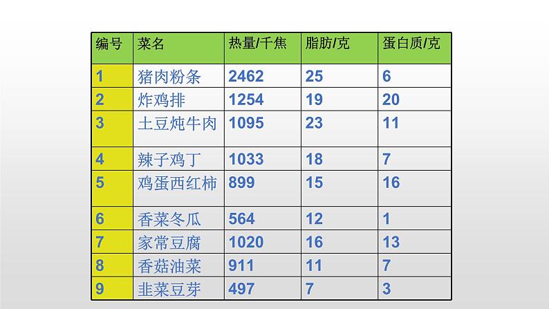 四年级数学下册课件-营养午餐2-人教版(共17张PPT)第7页