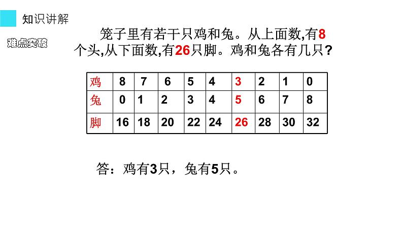 四年级数学下册课件-9 用假设法解决鸡兔同笼问题-人教版(共15张PPT)05