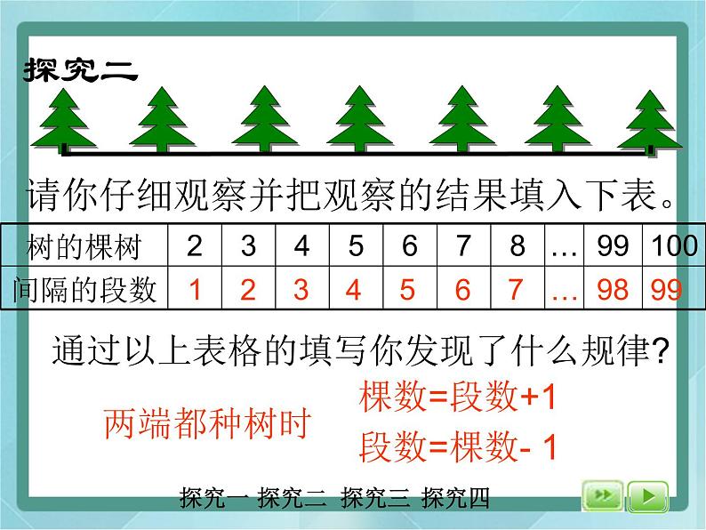 【沪教版五年制】三年级上册第六单元 《数学广场---植树问题》课件07