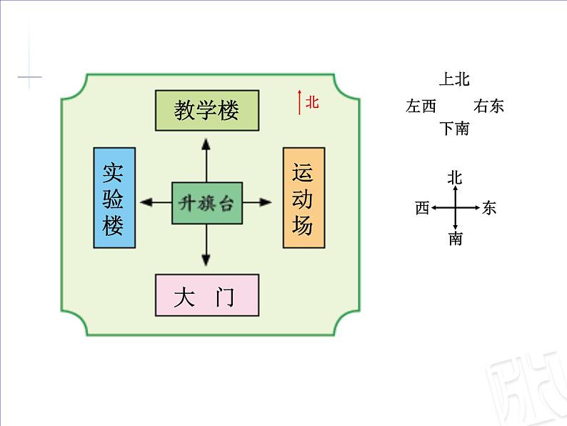 【课件设计】青岛版54制一上《认识方向》_数学06