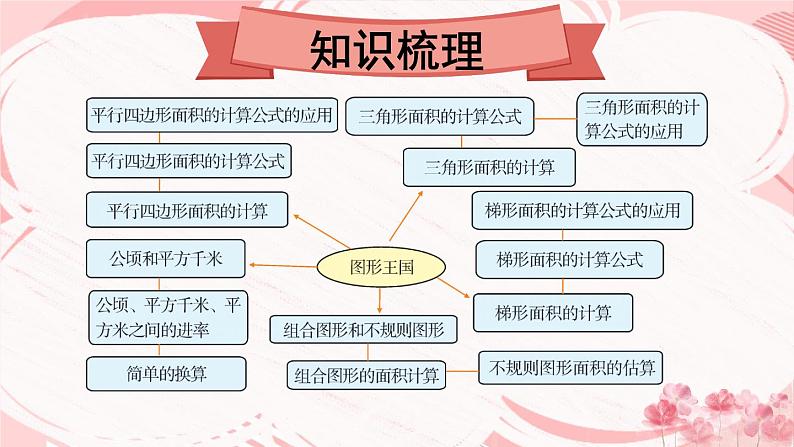 苏教版数学五上 九《整理与复习》第2课时 图形王国 PPT 课件第2页