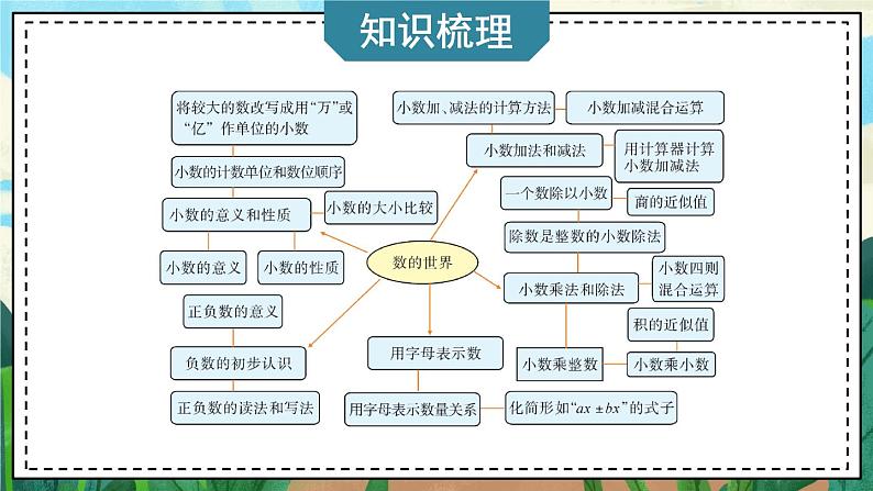 苏教版数学五上 九《整理与复习》第1课时 数的世界 PPT课件02