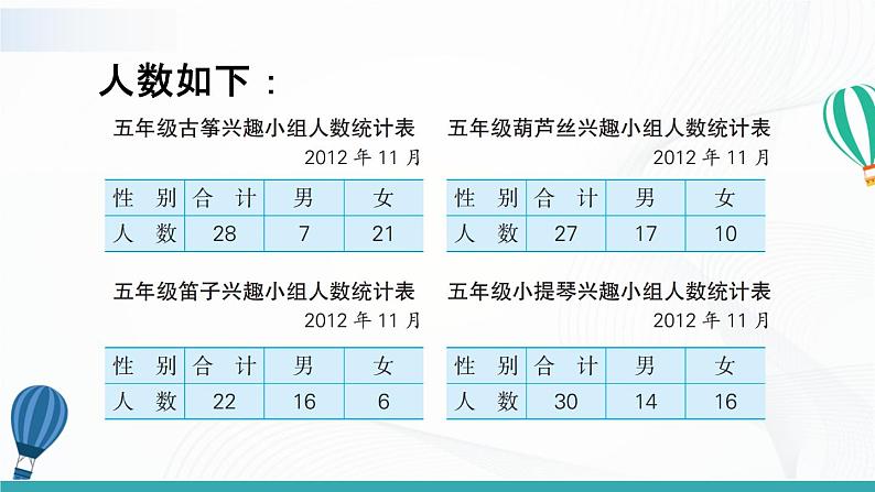 苏教版数学五上 六《统计表和条形统计图（二）》第1课时 复式统计表 PPT课件05