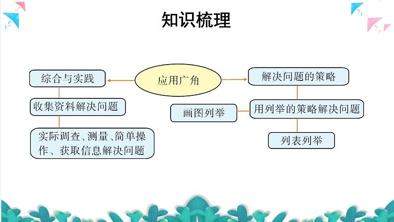 苏教版数学五上 九《整理与复习》第4课时 应用广角 PPT课件02