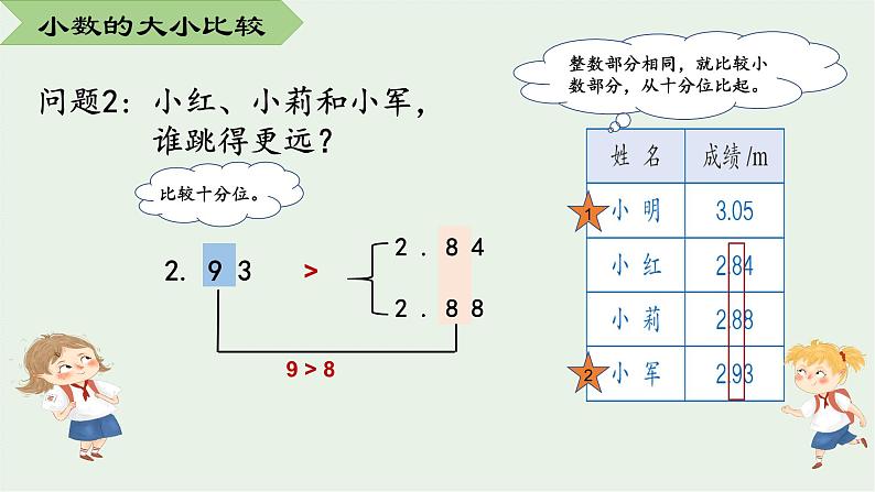 四年级数学下册课件-4.2.2 小数的大小比较8-人教版(共12张PPT)第4页