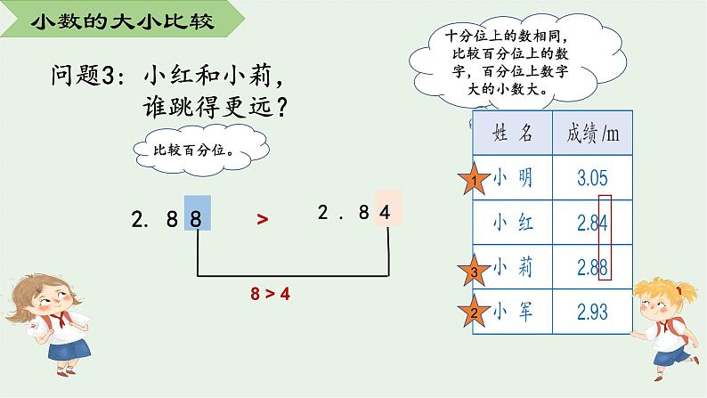 四年级数学下册课件-4.2.2 小数的大小比较8-人教版(共12张PPT)第5页