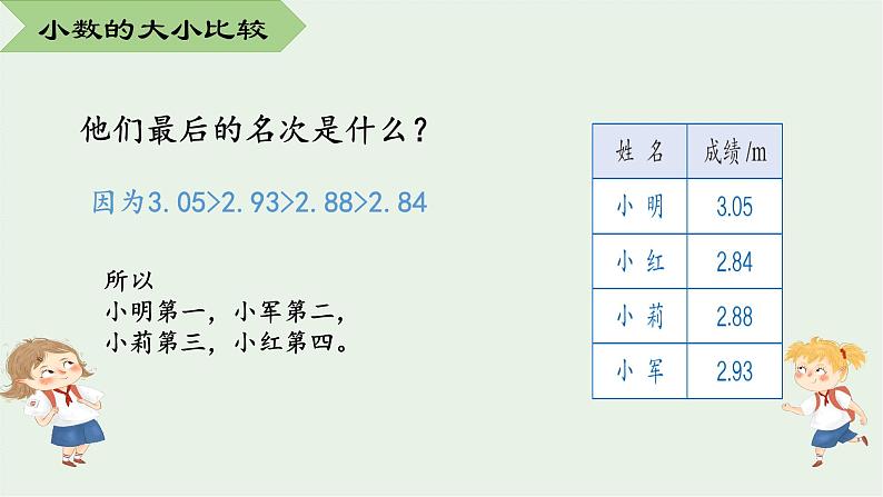 四年级数学下册课件-4.2.2 小数的大小比较8-人教版(共12张PPT)第6页