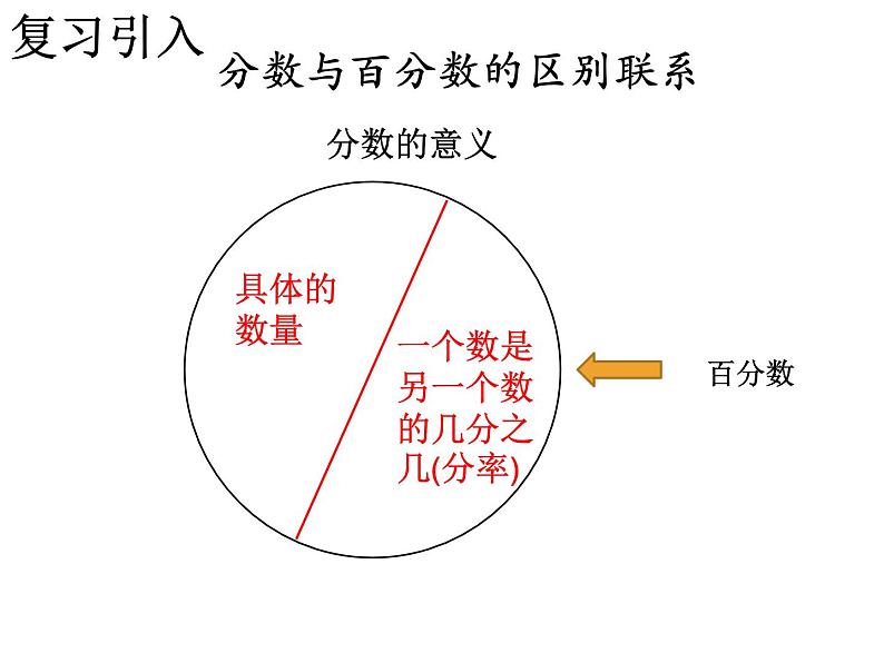 【精品课件】六年级上册数学课件-第六单元第3课时：百分数和小数的相互改写-苏教版第1页