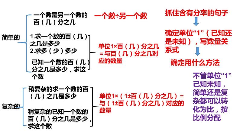 【精品课件】六年级上册数学课件-第六单元第15课时：列方程解稍复杂的百分数实际问题（3）-苏教版02