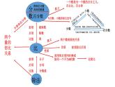 【精品备课】六年级上册数学课件-总复习第1课时：比、百分数和分数、除法整理与复习（苏教版）