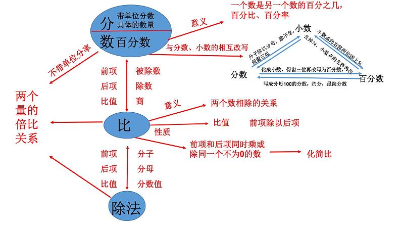 【精品备课】六年级上册数学课件-总复习第1课时：比、百分数和分数、除法整理与复习（苏教版）第2页