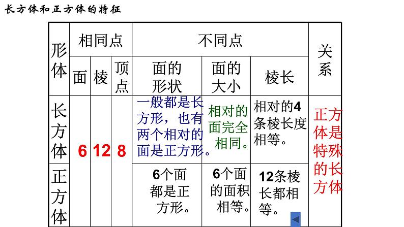 【精品备课】六年级上册数学课件-总复习第4课时：长方体和正方体的整理与复习（苏教版）02