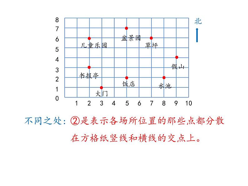 四年级下册数学课件 第八单元 《第2课时 确定位置（2）》苏教版（共24张PPT）第7页