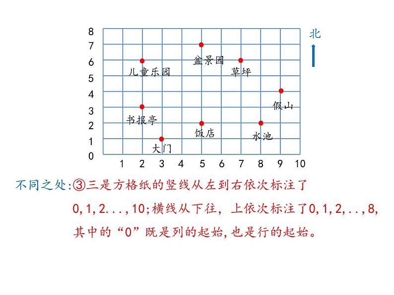 四年级下册数学课件 第八单元 《第2课时 确定位置（2）》苏教版（共24张PPT）第8页