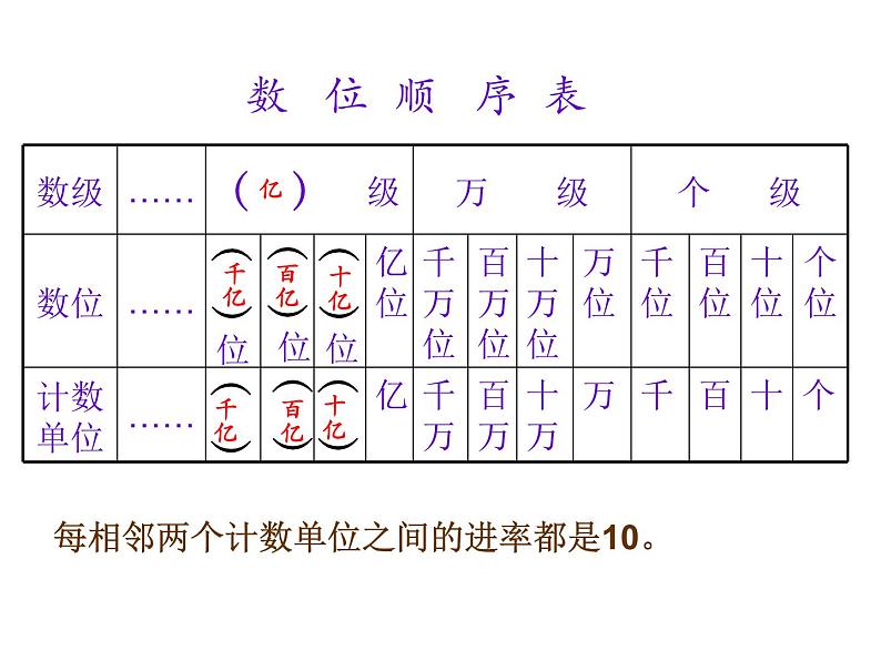 苏教版四年级下册数学课件11.认识多位数整理与练习 (共13张PPT)第3页