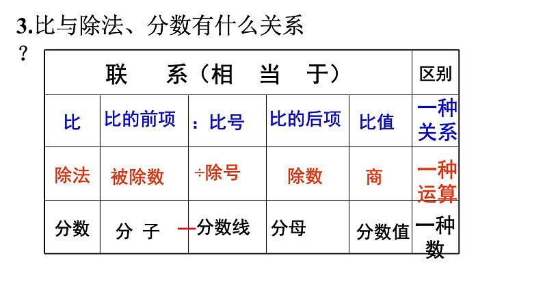 【精品备课】六年级上册数学课件-第三单元第8课时 比的基本性质和化简比 苏教版第2页