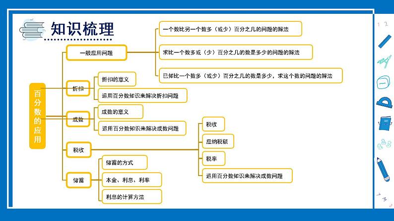 冀教6年级数学上册 五 百分数的应用  单元复习提升 PPT课件第2页