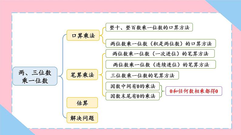 冀教3年级数学上册 二 两、三位数乘一位数   整理与复习 PPT课件第2页