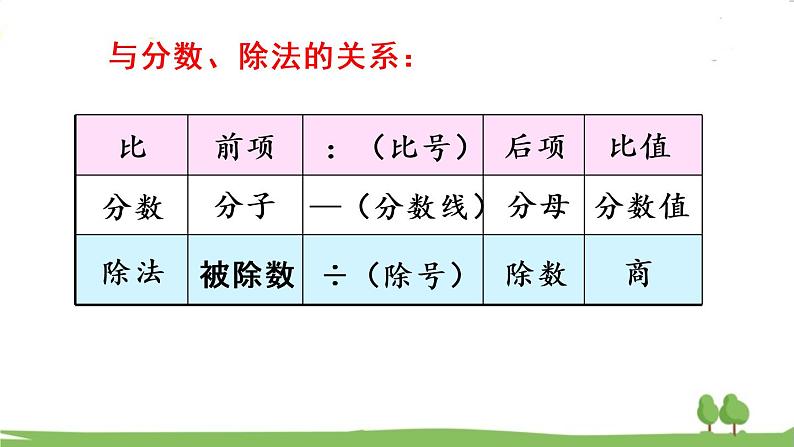 青岛版六年级数学上册 四 人体的奥秘——比   回顾整理 PPT课件06