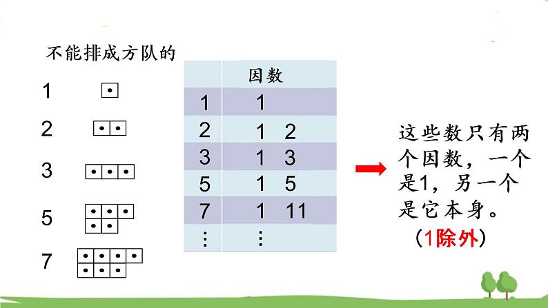 青岛版5年级数学上册 六 团体操表演——因数与倍数   信息窗3 质数、合数和分解质因数 PPT课件08