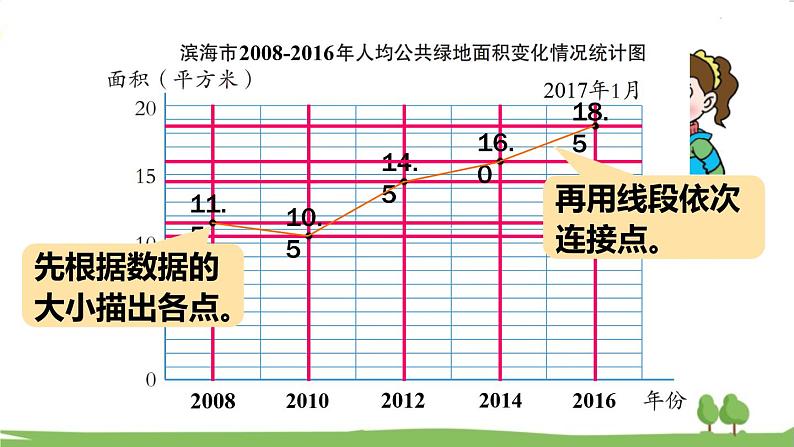 青岛版5年级数学上册 七 绿色家园——折线统计图   信息窗1 折线统计图 PPT课件第7页