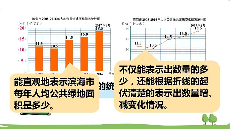 青岛版5年级数学上册 七 绿色家园——折线统计图   信息窗1 折线统计图 PPT课件第8页