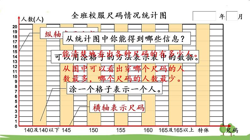 青岛版4年级数学上册 八 新校服——条形统计图   信息窗1 1格代表1个单位的条形统计图 PPT课件第7页