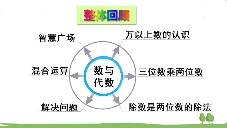 青岛版4年级数学上册 回顾整理——总复习   专题1 数与代数 PPT课件02