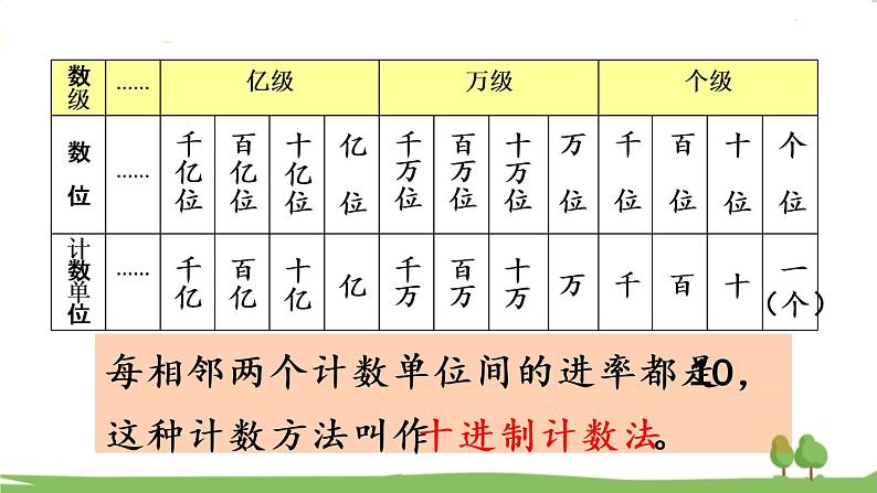 青岛版4年级数学上册 回顾整理——总复习   专题1 数与代数 PPT课件04