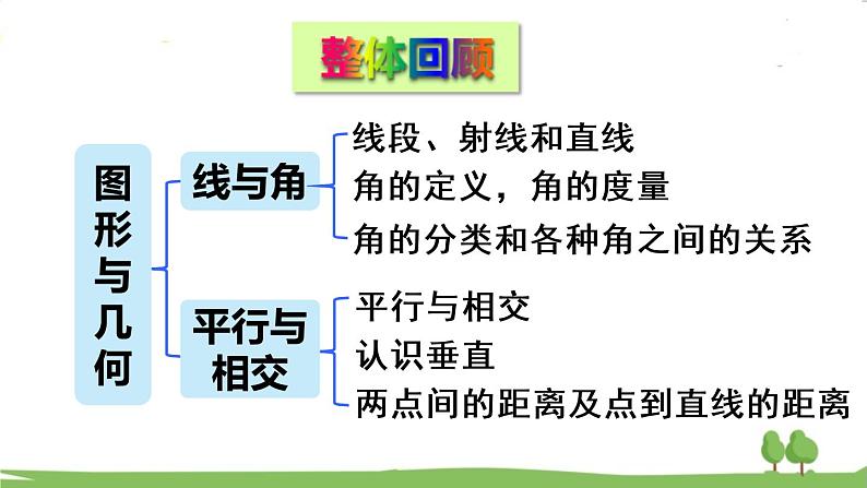 青岛版4年级数学上册 回顾整理——总复习   专题2 图形与几何 PPT课件第2页