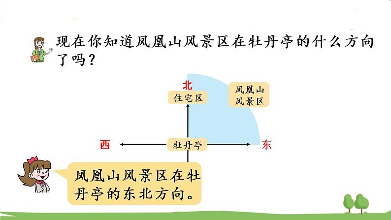 青岛版3年级数学上册 四 走进新农村——位置与变换   信息窗1 方向与路线 PPT课件06