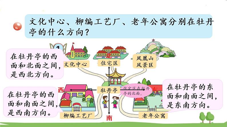 青岛版3年级数学上册 四 走进新农村——位置与变换   信息窗1 方向与路线 PPT课件07