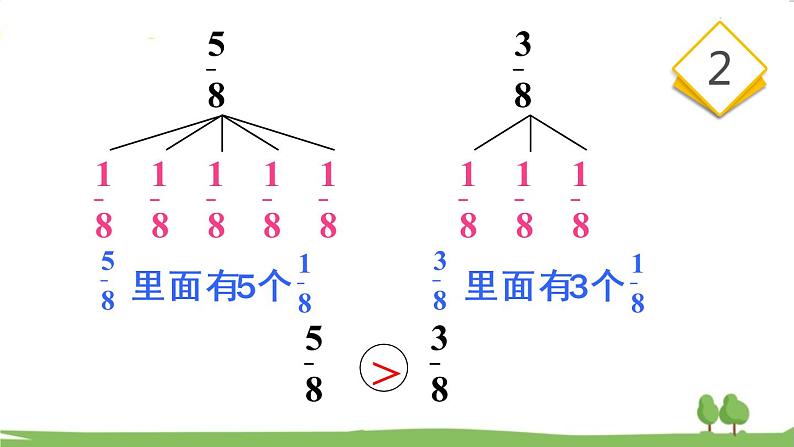 青岛版3年级数学上册 九 我当小厨师——分数的初步认识   信息窗2 简单分数的大小比较 PPT课件第5页