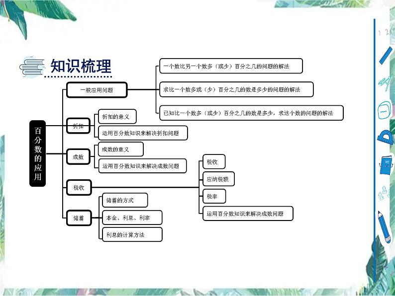 百分数的应用单元复习提升（课件）-六年级上册数学冀教版02