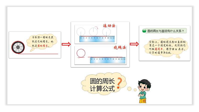 1.4《圆的周长》（第二课时）课件第2页