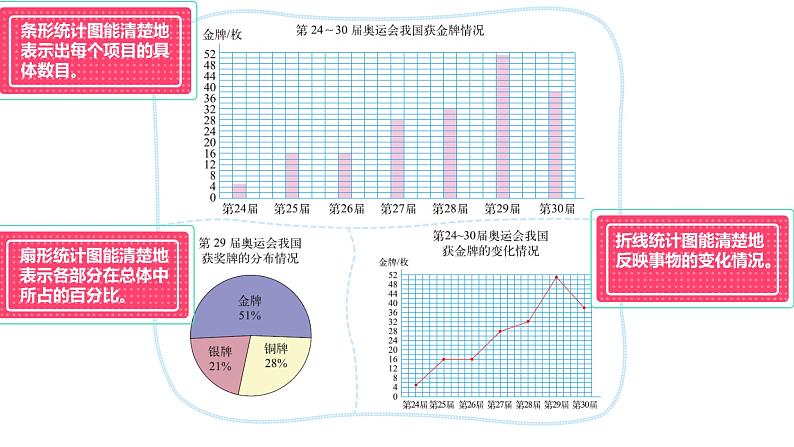 5.2《统计图的选择》课件+教案07