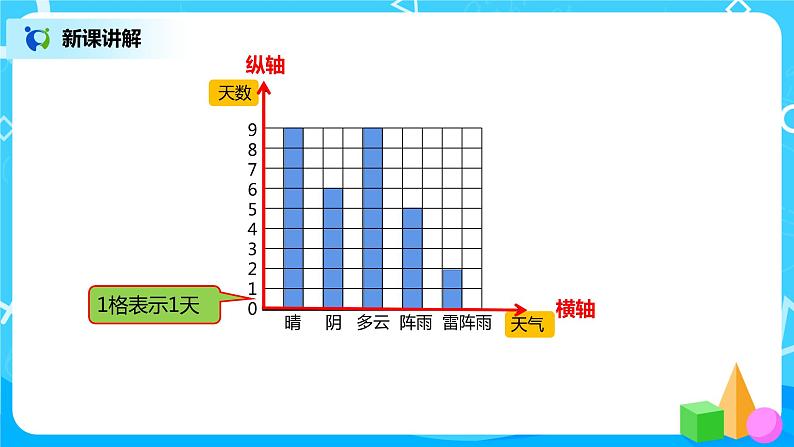 人教版小学数学四年级上册7.1《条形统计图（1）》PPT课件+教学设计+同步练习08