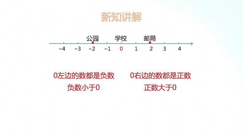 苏教版数学五年级上册 1.2正负数的数轴表示方法 课件05